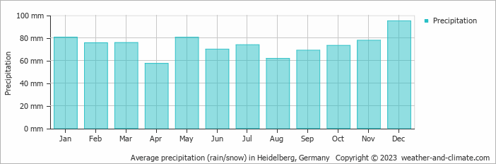 Average precipitation (rain/snow) in Heidelberg, Germany