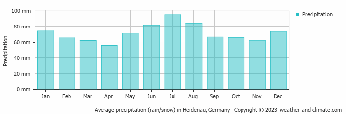 Average monthly rainfall, snow, precipitation in Heidenau, 