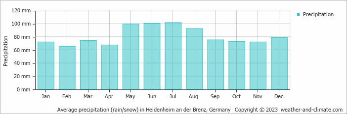 Average monthly rainfall, snow, precipitation in Heidenheim an der Brenz, Germany