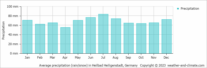 Average monthly rainfall, snow, precipitation in Heilbad Heiligenstadt, 