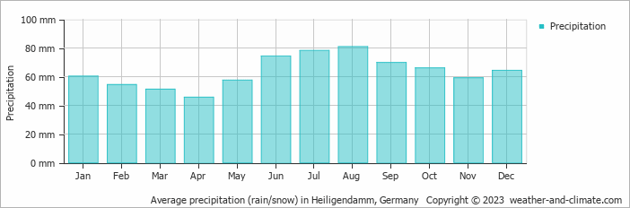 Average monthly rainfall, snow, precipitation in Heiligendamm, Germany