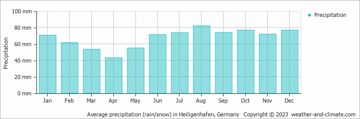 Average monthly rainfall, snow, precipitation in Heiligenhafen, Germany