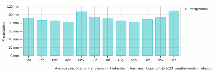 Average monthly rainfall, snow, precipitation in Heitersheim, Germany