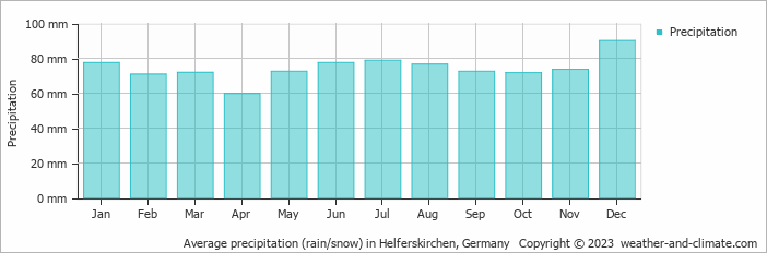Average monthly rainfall, snow, precipitation in Helferskirchen, Germany