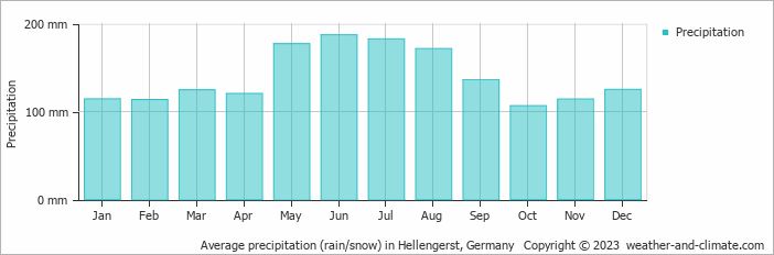 Average monthly rainfall, snow, precipitation in Hellengerst, 