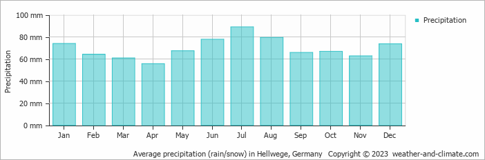 Average monthly rainfall, snow, precipitation in Hellwege, Germany