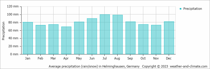 Average monthly rainfall, snow, precipitation in Helminghausen, 