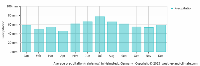 Average monthly rainfall, snow, precipitation in Helmstedt, Germany
