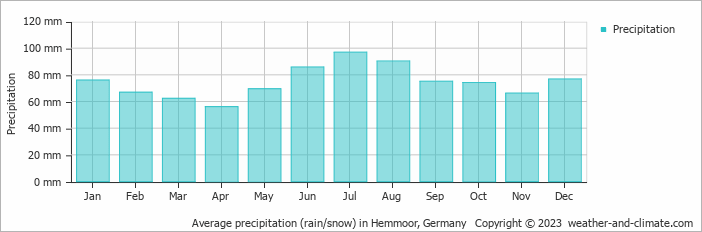 Average monthly rainfall, snow, precipitation in Hemmoor, Germany