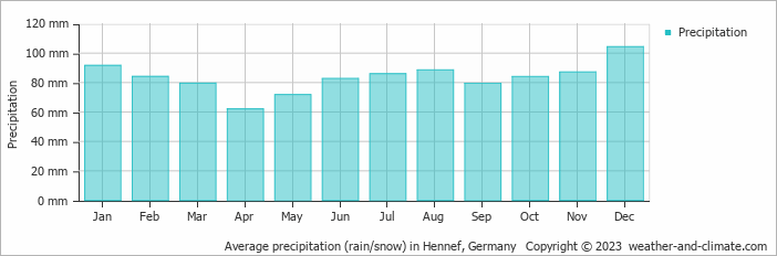 Average monthly rainfall, snow, precipitation in Hennef, Germany
