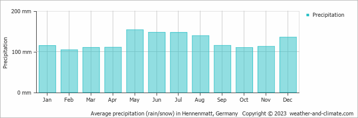 Average monthly rainfall, snow, precipitation in Hennenmatt, Germany