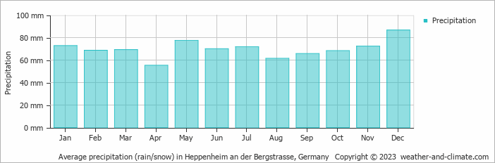 Average monthly rainfall, snow, precipitation in Heppenheim an der Bergstrasse, 