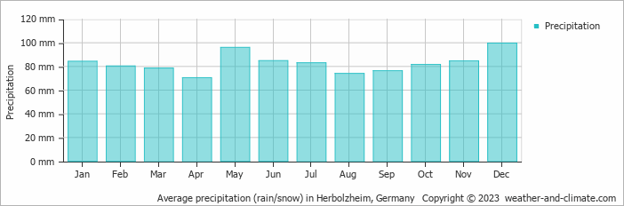 Average monthly rainfall, snow, precipitation in Herbolzheim, Germany