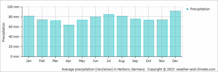 Average monthly rainfall, snow, precipitation in Herborn, Germany