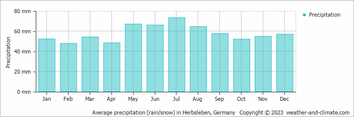 Average monthly rainfall, snow, precipitation in Herbsleben, Germany