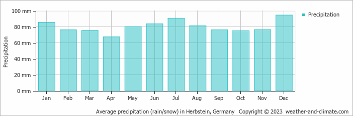 Average monthly rainfall, snow, precipitation in Herbstein, Germany