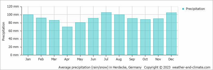 Average monthly rainfall, snow, precipitation in Herdecke, Germany