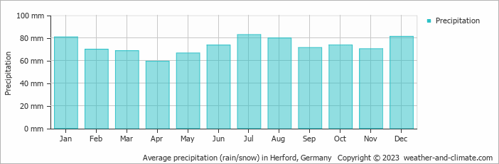 Average monthly rainfall, snow, precipitation in Herford, Germany