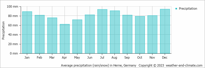 Average monthly rainfall, snow, precipitation in Herne, 