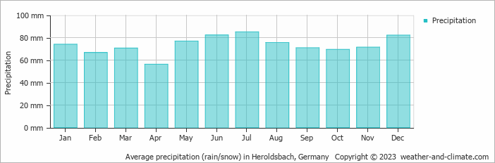 Average monthly rainfall, snow, precipitation in Heroldsbach, 