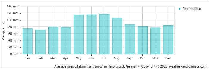 Average monthly rainfall, snow, precipitation in Heroldstatt, Germany