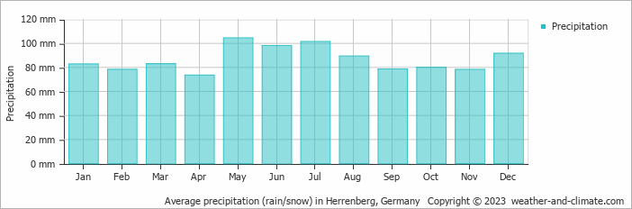 Average monthly rainfall, snow, precipitation in Herrenberg, Germany