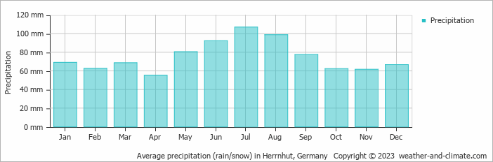 Average monthly rainfall, snow, precipitation in Herrnhut, 