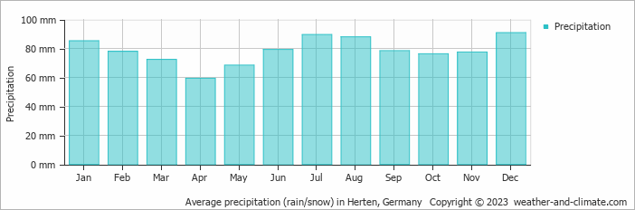 Average monthly rainfall, snow, precipitation in Herten, Germany