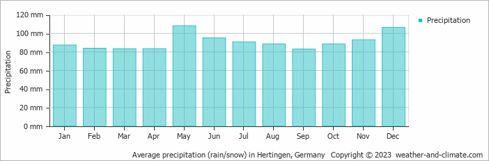 Average monthly rainfall, snow, precipitation in Hertingen, Germany