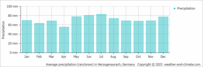 Average Monthly Rainfall And Snow In Herzogenaurach Bavaria Germany Millimeter