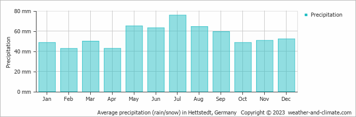 Average precipitation (rain/snow) in Magdeburg, Germany   Copyright © 2022  weather-and-climate.com  