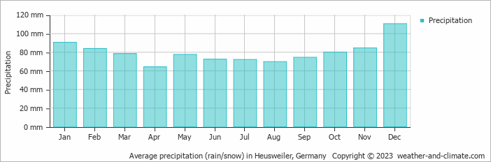Average monthly rainfall, snow, precipitation in Heusweiler, Germany