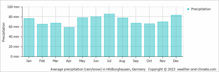 Average monthly rainfall, snow, precipitation in Hildburghausen, Germany