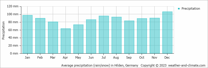 Average monthly rainfall, snow, precipitation in Hilden, Germany