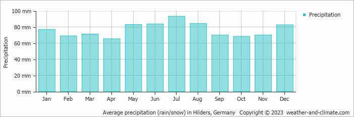 Average monthly rainfall, snow, precipitation in Hilders, Germany