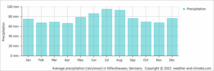 Average monthly rainfall, snow, precipitation in Hillershausen, Germany