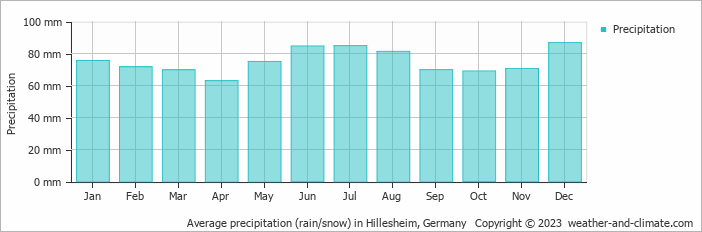 Average monthly rainfall, snow, precipitation in Hillesheim, 