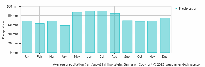 Average monthly rainfall, snow, precipitation in Hilpoltstein, Germany