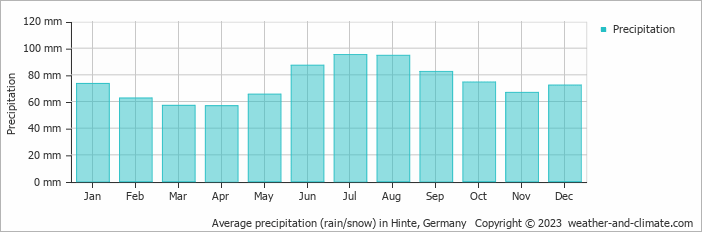 Average monthly rainfall, snow, precipitation in Hinte, Germany