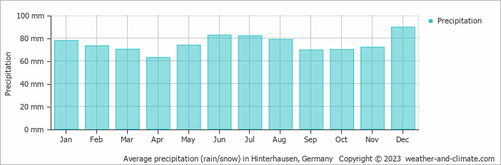 Average monthly rainfall, snow, precipitation in Hinterhausen, Germany