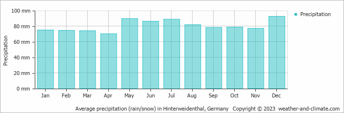 Average monthly rainfall, snow, precipitation in Hinterweidenthal, Germany