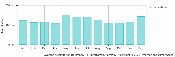 Average monthly rainfall, snow, precipitation in Hinterzarten, Germany