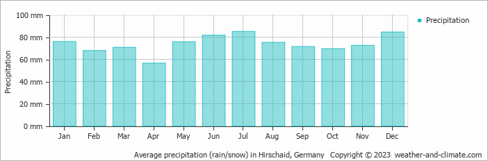 Average monthly rainfall, snow, precipitation in Hirschaid, 