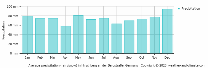 Average monthly rainfall, snow, precipitation in Hirschberg an der Bergstraße, 