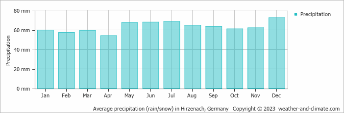 Average monthly rainfall, snow, precipitation in Hirzenach, Germany