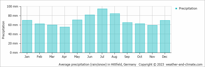 Average monthly rainfall, snow, precipitation in Hittfeld, Germany