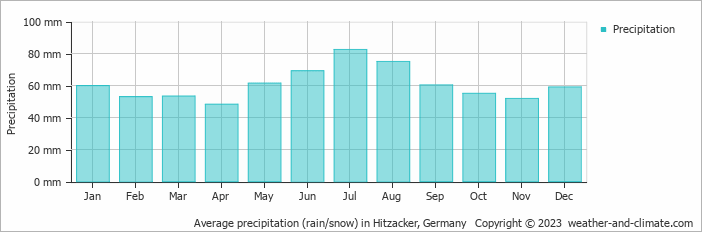 Average monthly rainfall, snow, precipitation in Hitzacker, Germany