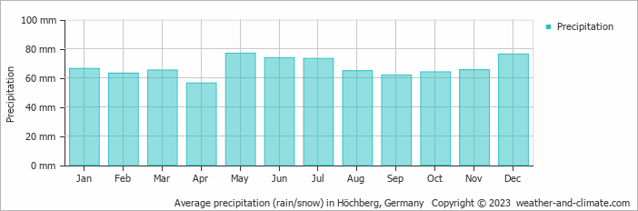 Average monthly rainfall, snow, precipitation in Höchberg, Germany