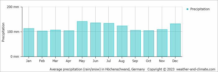 Average monthly rainfall, snow, precipitation in Höchenschwand, Germany