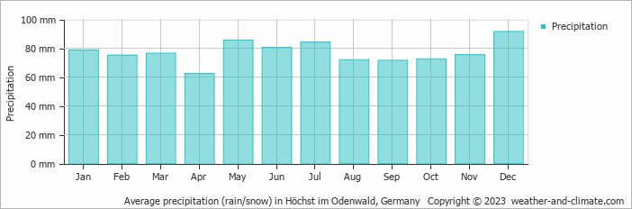 Average monthly rainfall, snow, precipitation in Höchst im Odenwald, Germany